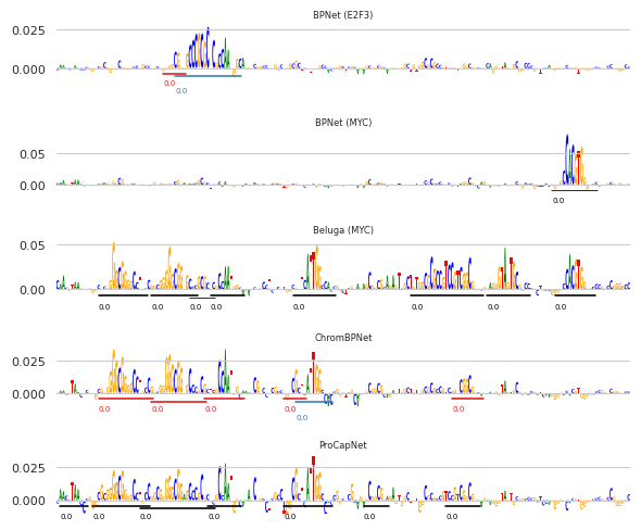 ../_images/paper_Fig2_Seqlet_Calling_and_Downstream_Analyses_10_0.png